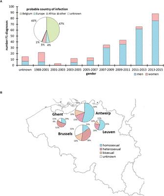 Earlier Initiation of Antiretroviral Treatment Coincides With an Initial Control of the HIV-1 Sub-Subtype F1 Outbreak Among Men-Having-Sex-With-Men in Flanders, Belgium